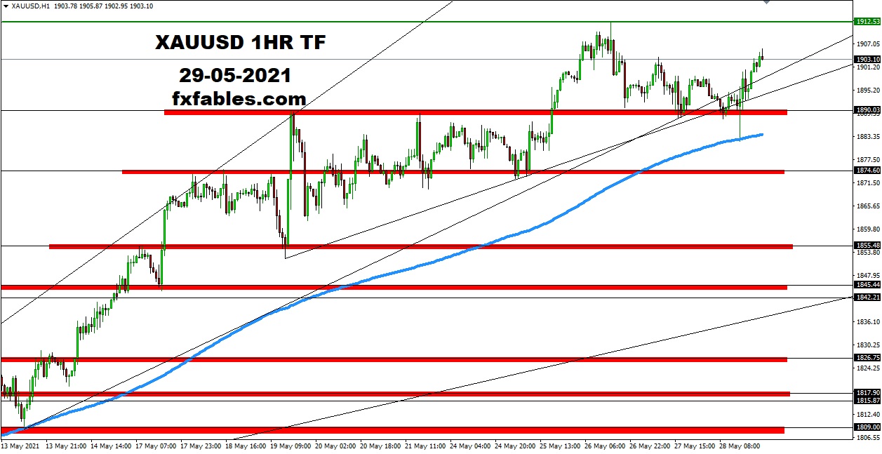 Gold Market Cap 31st May 2021 FxFables