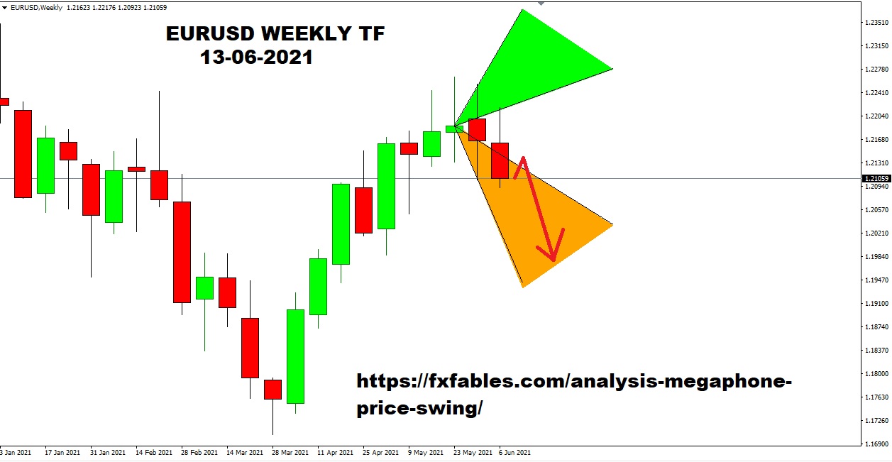 Market Analysis With Megaphone Price Swing FxFables